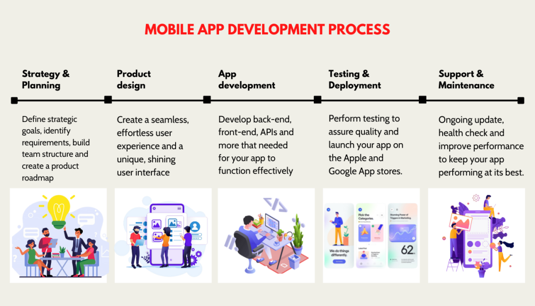 Understanding the Mobile App Development Lifecycle
