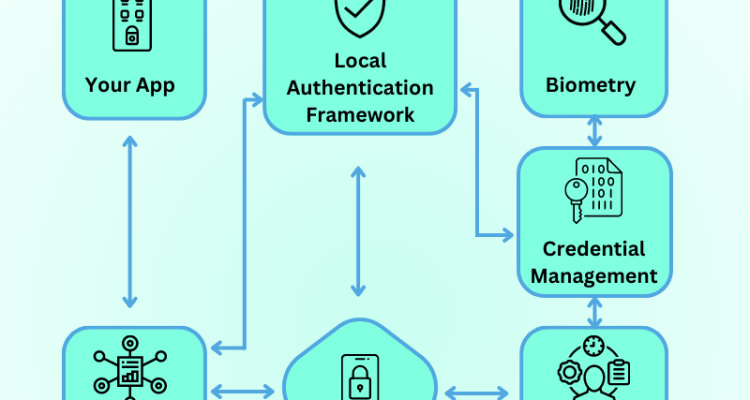 Security Best Practices for Mobile Apps Simplified