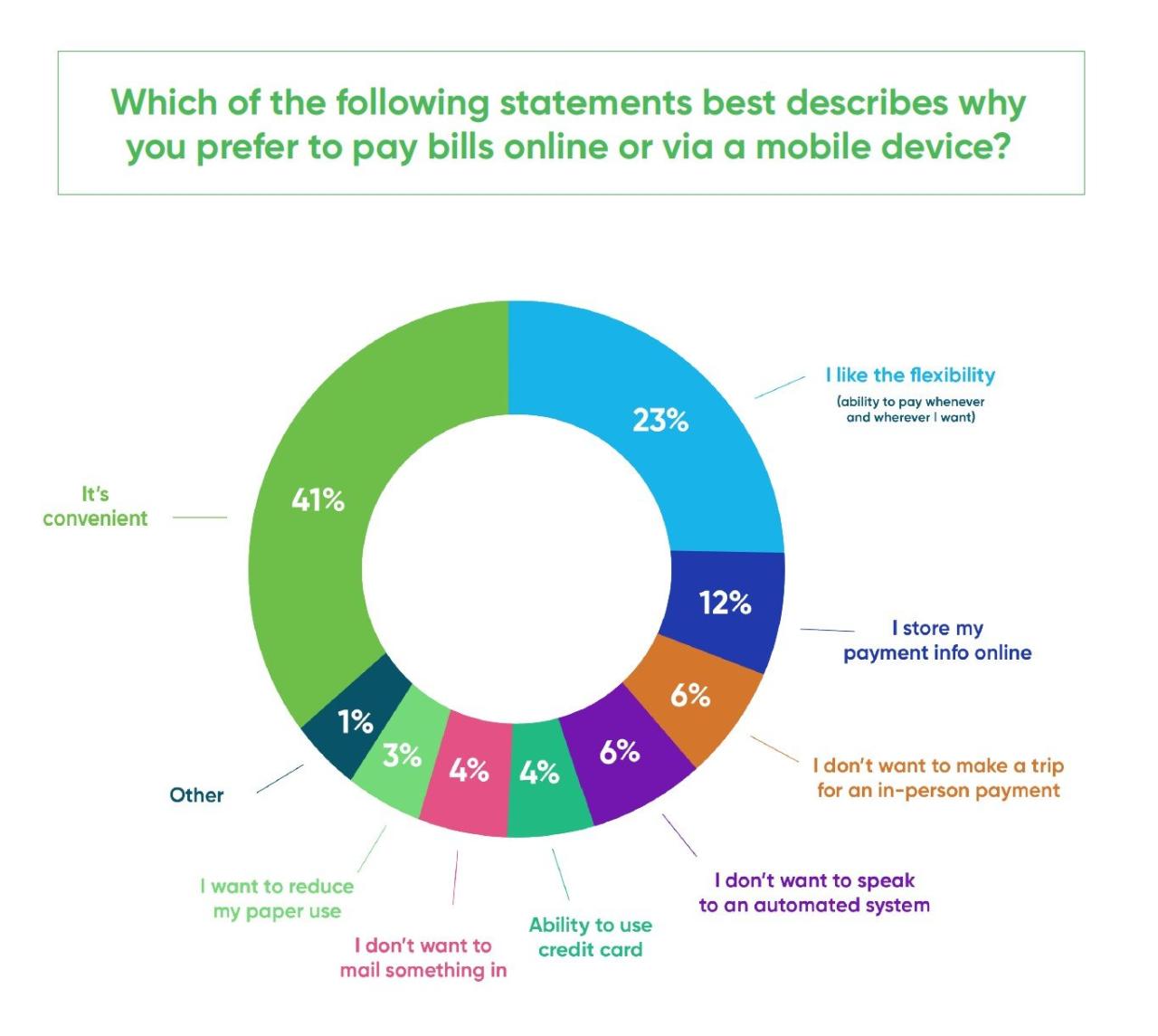 How Online Payment Affects Customer Experience
