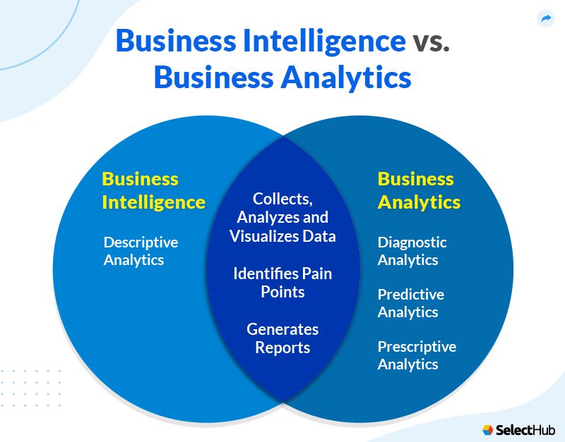 The Difference Between Business Intelligence and Business Analytics