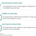 How BI Enhances Customer Insights Effectively