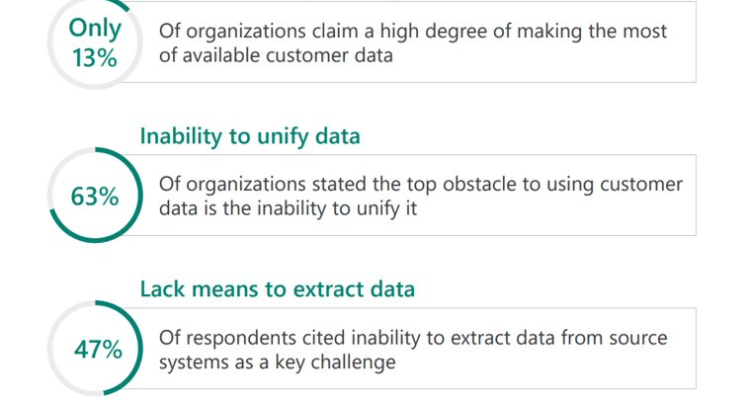 How BI Enhances Customer Insights Effectively