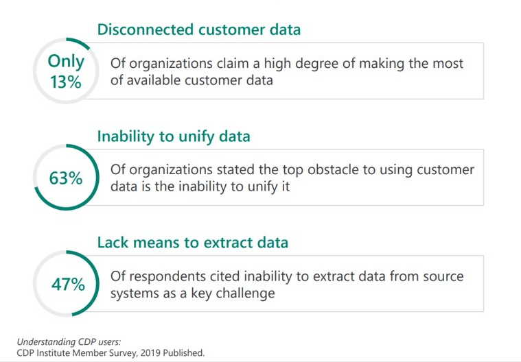How BI Enhances Customer Insights