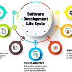 Exploring the Software Development Life Cycle Journey