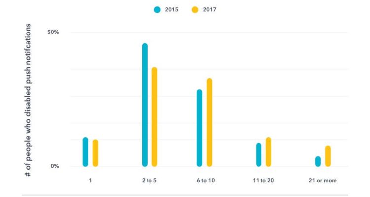 Understanding Push Notifications and User Retention Insights