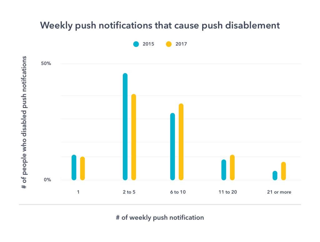 Braze Understanding Push Notifications and User Retention