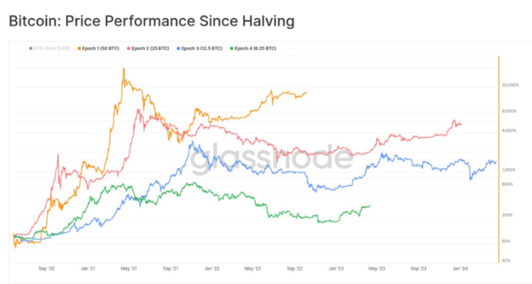 Why Bitcoin Halving Events Matter Understanding Their Impact