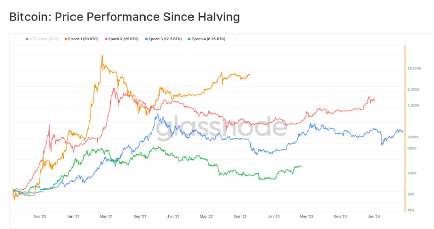 Why Bitcoin Halving Events Matter Understanding Their Impact