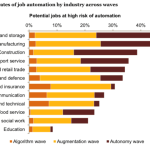 The Impact of Automation on the Global Workforce
