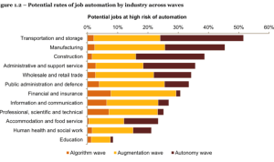The Impact of Automation on the Global Workforce