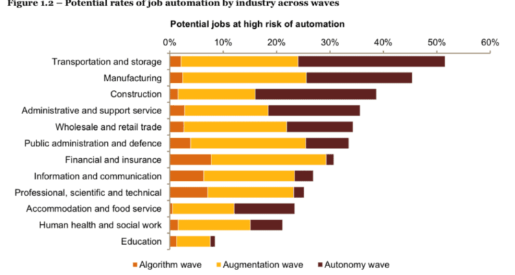 The Impact of Automation on the Global Workforce