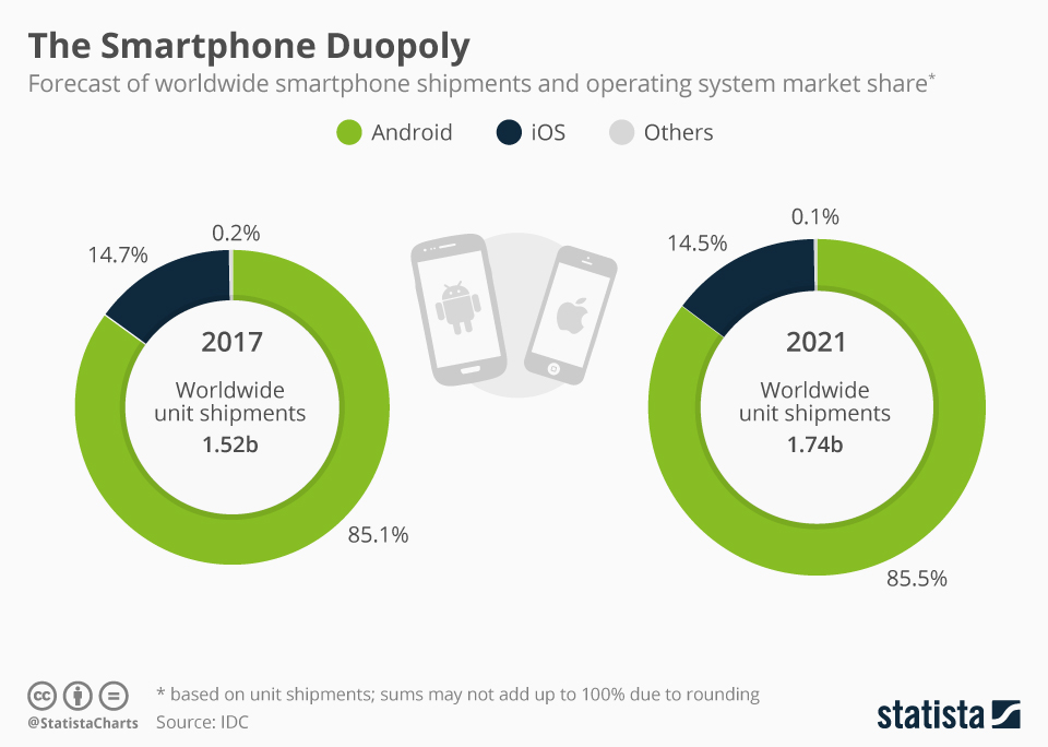 Mobile app innovation survive wave development will The Impact of Android on Mobile App Innovation