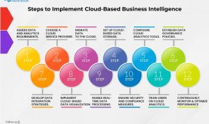 The Impact of Cloud Computing on Business Intelligence