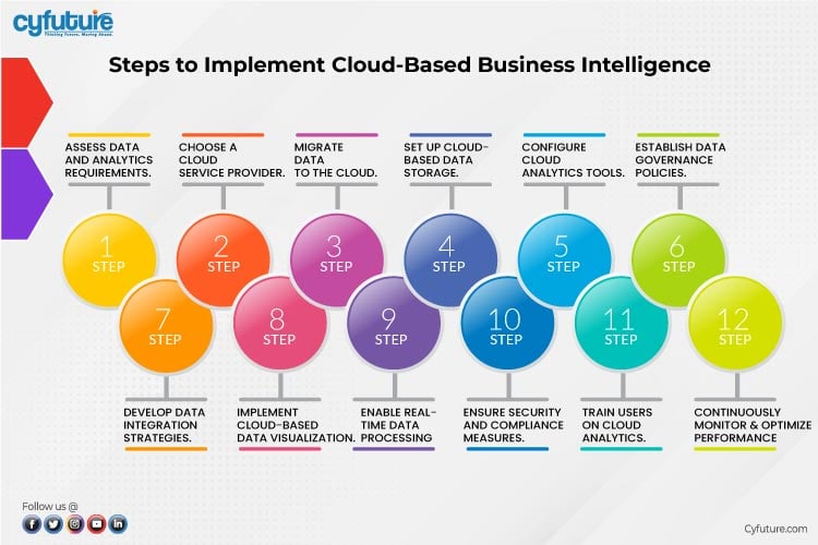 The Impact of Cloud Computing on Business Intelligence