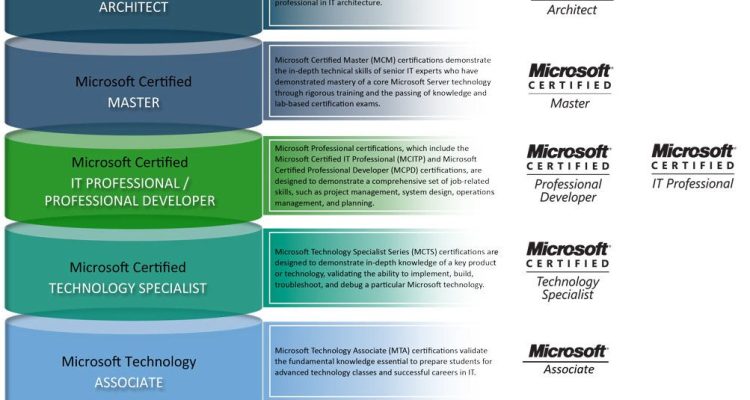 Recommended Training and Certifications for Microsoft Dynamics