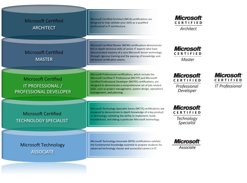 Recommended Training and Certifications for Microsoft Dynamics