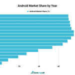 How Android Continues to Lead in Global Market Share