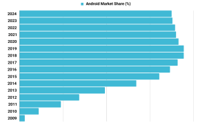 How Android Continues to Lead in Global Market Share