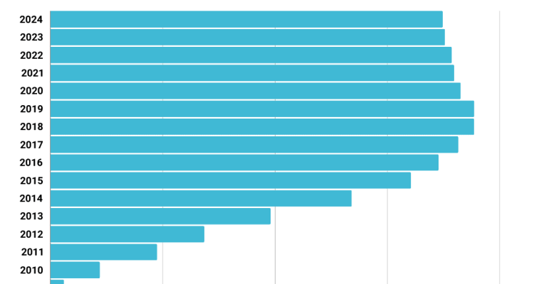 How Android Continues to Lead in Global Market Share