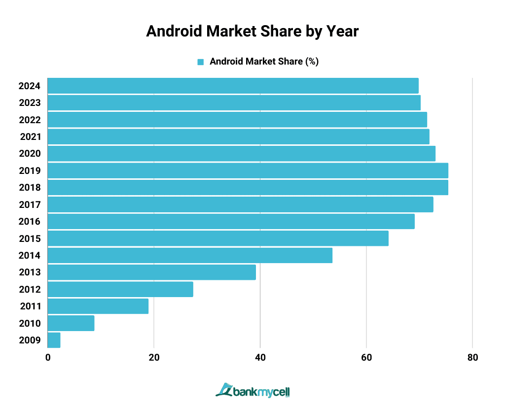 Android market asia share smartphones based smartphone vietnam How Android Continues to Lead in Global Market Share