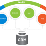 The Top CRM Tools for Effective Customer Relationship Management