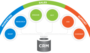 The Top CRM Tools for Effective Customer Relationship Management