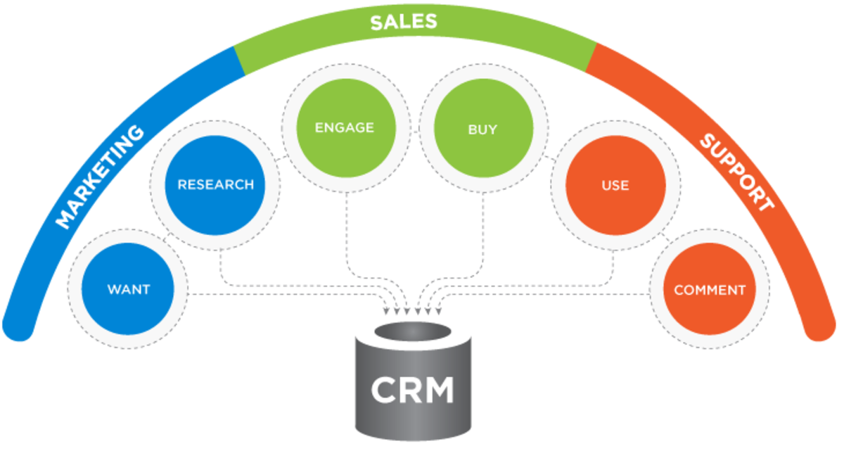 Copywriting business copywriter The Top CRM Tools for Effective Customer Relationship Management