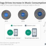 How Technology Is Changing the Music Industry Today
