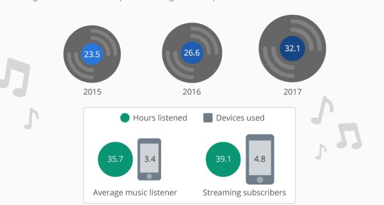 How Technology Is Changing the Music Industry Today