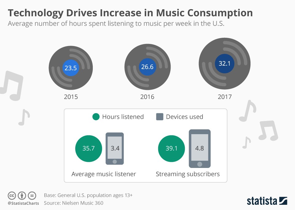 How Technology Is Changing the Music Industry