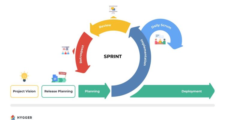Agile Projects How to Plan Sprints Effectively