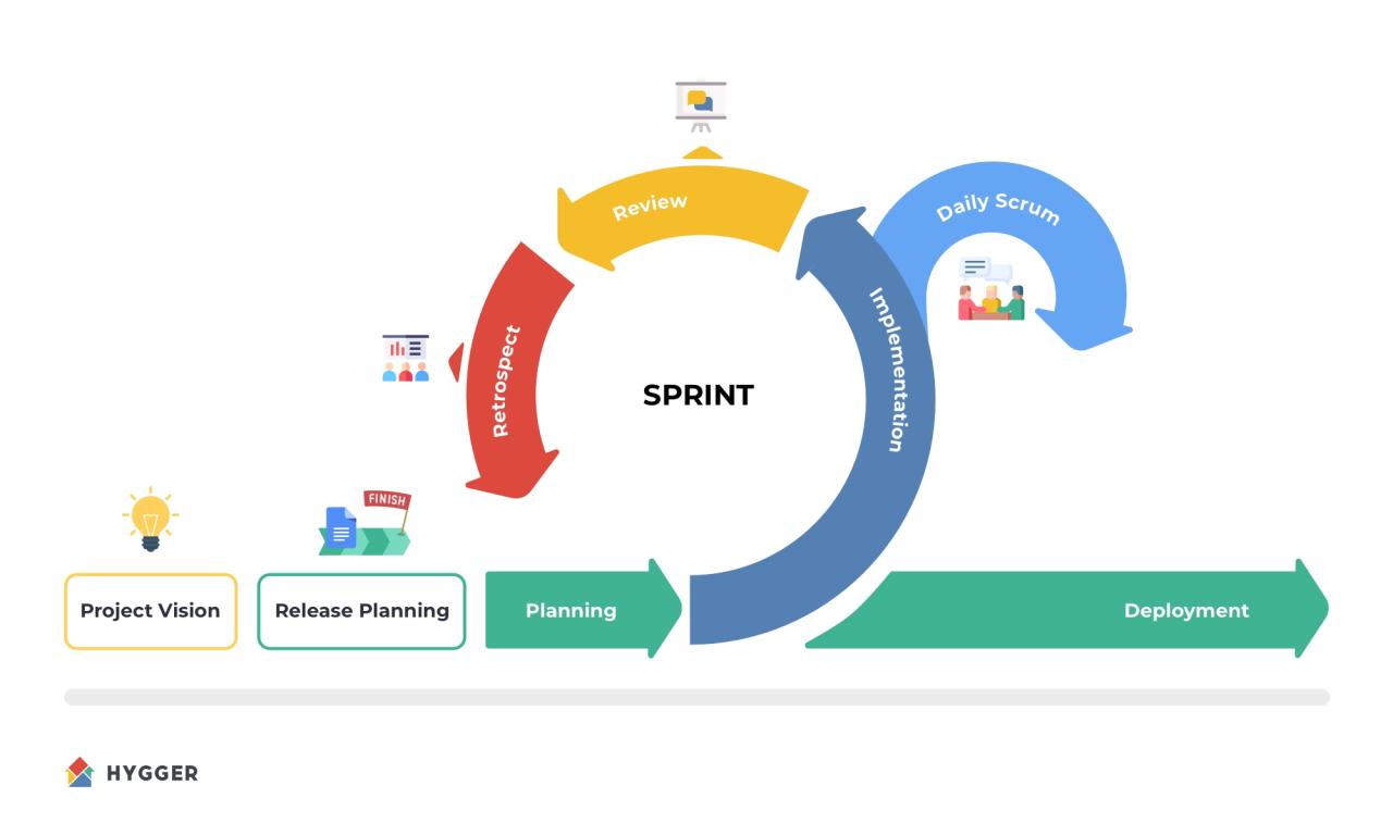 Sprints zoho agile management project sprint software online ship fast build sign up Agile Projects: How to Plan Sprints Effectively